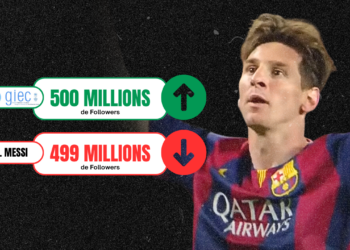 ÇA Y EST ! Le GIEC a plus de followers que Lionel Messi !